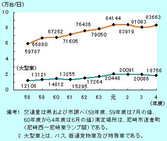 阪神高速道路の交通量経年変化<br />（『尼崎の環境』平成5年版より）