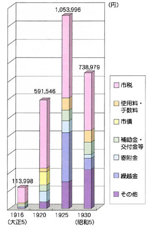 尼崎市一般会計歳入決算の変化