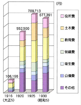 尼崎市一般会計歳出決算の変化