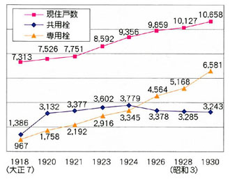 尼崎市における水道の普及(給水戸数)