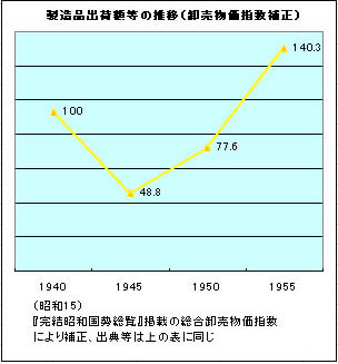 昭和 30 年 物価