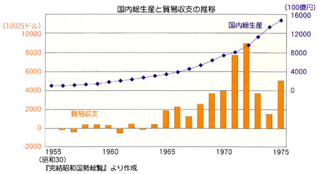 国内総生産と貿易収支の推移