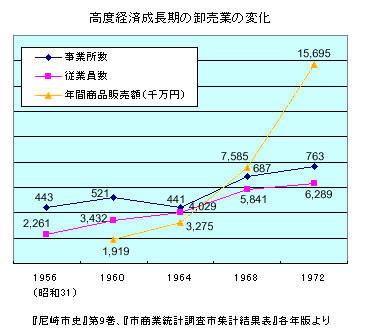 高度 経済 成長