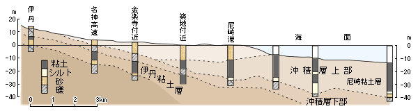 沖積層南北断面柱状図