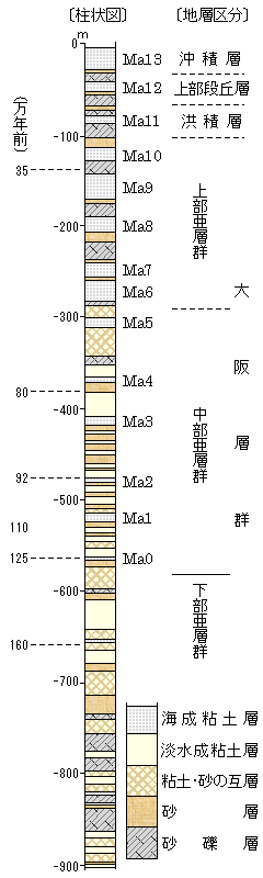 大阪港付近での深層ボーリング（OD-1）柱状図