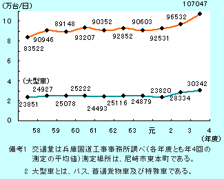 国道43号の交通量経年変化<br />（『尼崎の環境』平成5年版より）